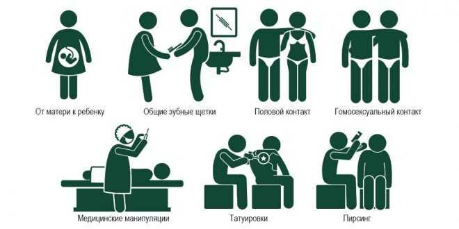 Способы заражения гепатитом С Способы заражения гепатитом С
